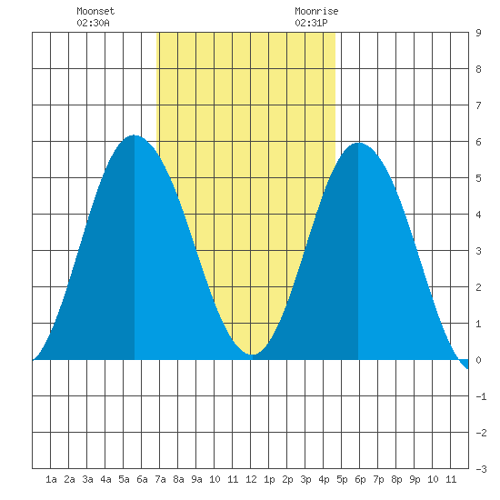 River Cove East Point tide chart for Thursday, November 23, 2023