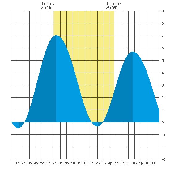 River Cove East Point tide chart for Saturday, November 25, 2023