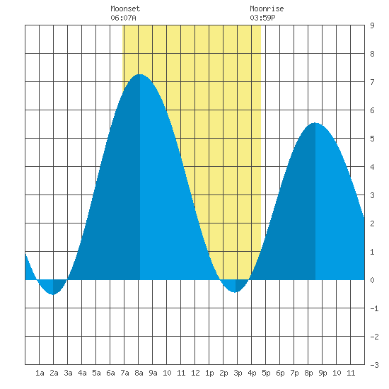River Cove East Point tide chart for Sunday, November 26, 2023