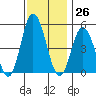 River Cove East Point tide chart for Sunday, November 26, 2023