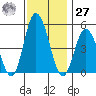 River Cove East Point tide chart for Monday, November 27, 2023