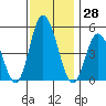 River Cove East Point tide chart for Tuesday, November 28, 2023