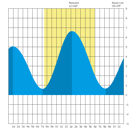 River Cove East Point tide chart for Thursday, November 2, 2023