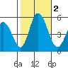 River Cove East Point tide chart for Thursday, November 2, 2023