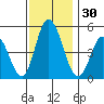 River Cove East Point tide chart for Thursday, November 30, 2023