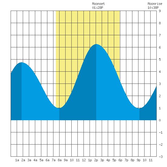 River Cove East Point tide chart for Friday, November 3, 2023