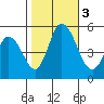 River Cove East Point tide chart for Friday, November 3, 2023