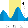 River Cove East Point tide chart for Saturday, November 4, 2023