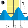 River Cove East Point tide chart for Sunday, November 5, 2023