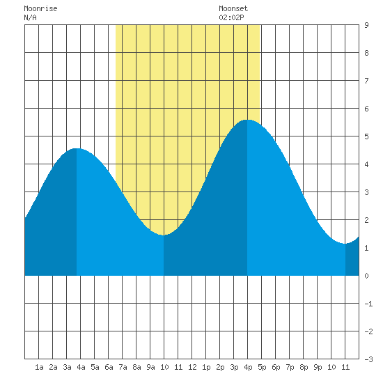 River Cove East Point tide chart for Monday, November 6, 2023