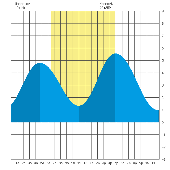 River Cove East Point tide chart for Tuesday, November 7, 2023