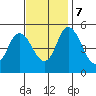 River Cove East Point tide chart for Tuesday, November 7, 2023