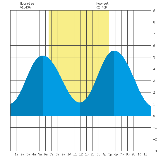 River Cove East Point tide chart for Wednesday, November 8, 2023