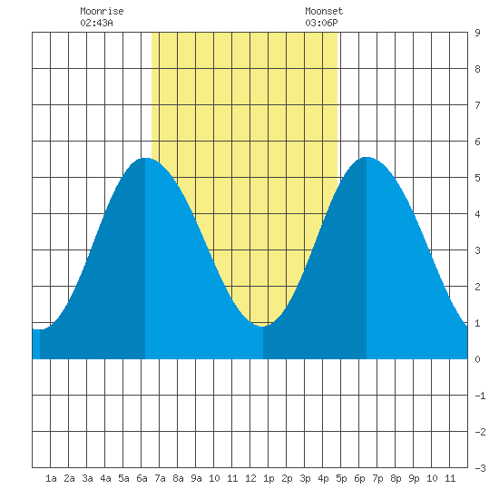 River Cove East Point tide chart for Thursday, November 9, 2023
