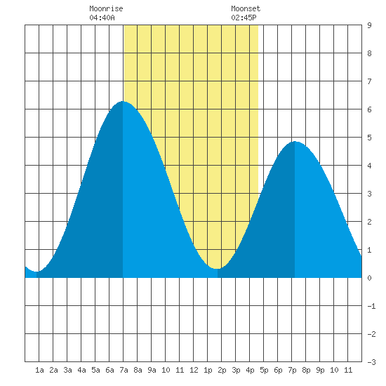 River Cove East Point tide chart for Sunday, December 10, 2023