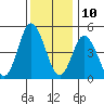 River Cove East Point tide chart for Sunday, December 10, 2023