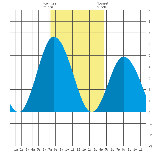 River Cove East Point tide chart for Monday, December 11, 2023