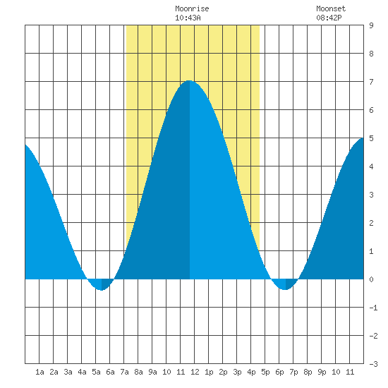 River Cove East Point tide chart for Saturday, December 16, 2023