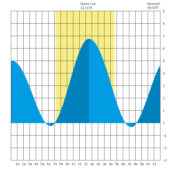 River Cove East Point tide chart for Sunday, December 17, 2023