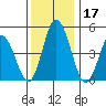 River Cove East Point tide chart for Sunday, December 17, 2023