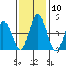 River Cove East Point tide chart for Monday, December 18, 2023