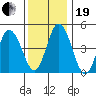 River Cove East Point tide chart for Tuesday, December 19, 2023