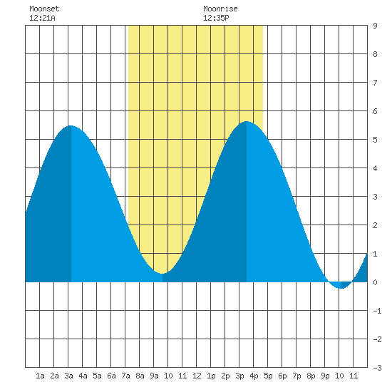 River Cove East Point tide chart for Wednesday, December 20, 2023