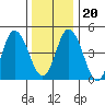 River Cove East Point tide chart for Wednesday, December 20, 2023