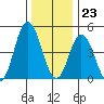 River Cove East Point tide chart for Saturday, December 23, 2023