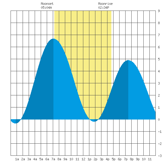 River Cove East Point tide chart for Sunday, December 24, 2023