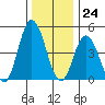 River Cove East Point tide chart for Sunday, December 24, 2023