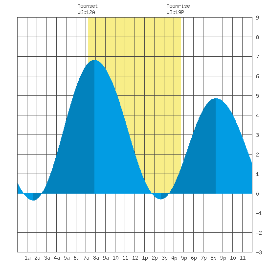 River Cove East Point tide chart for Monday, December 25, 2023
