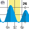 River Cove East Point tide chart for Tuesday, December 26, 2023