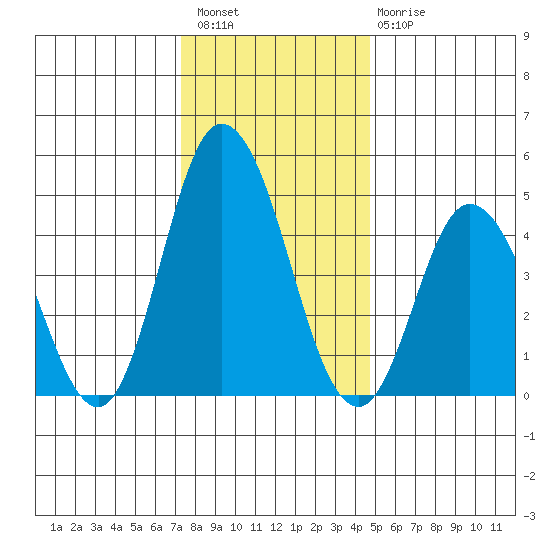 River Cove East Point tide chart for Wednesday, December 27, 2023