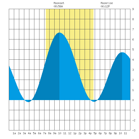 River Cove East Point tide chart for Thursday, December 28, 2023