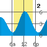 River Cove East Point tide chart for Saturday, December 2, 2023