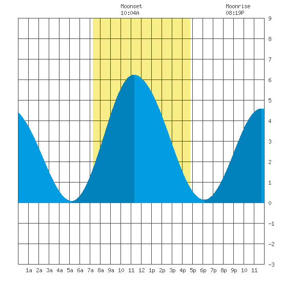 River Cove East Point tide chart for Saturday, December 30, 2023