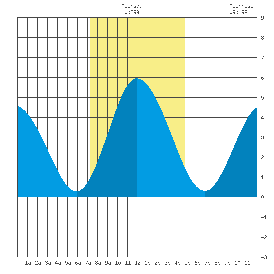 River Cove East Point tide chart for Sunday, December 31, 2023