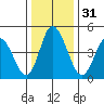 River Cove East Point tide chart for Sunday, December 31, 2023