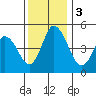 River Cove East Point tide chart for Sunday, December 3, 2023