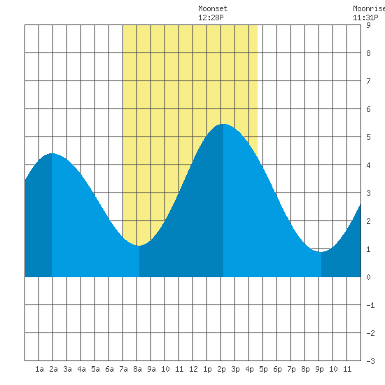 River Cove East Point tide chart for Monday, December 4, 2023