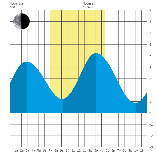 River Cove East Point tide chart for Tuesday, December 5, 2023
