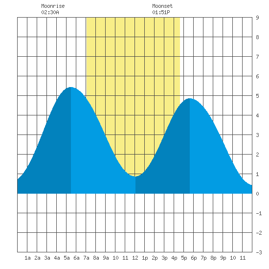 River Cove East Point tide chart for Friday, December 8, 2023