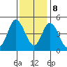 River Cove East Point tide chart for Friday, December 8, 2023