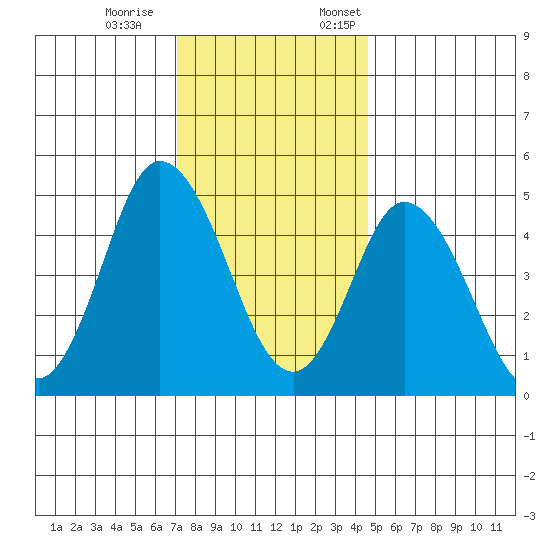 River Cove East Point tide chart for Saturday, December 9, 2023