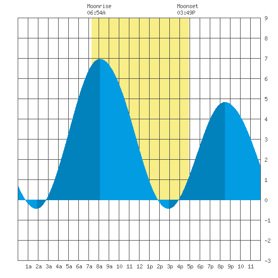 River Cove East Point tide chart for Wednesday, January 10, 2024