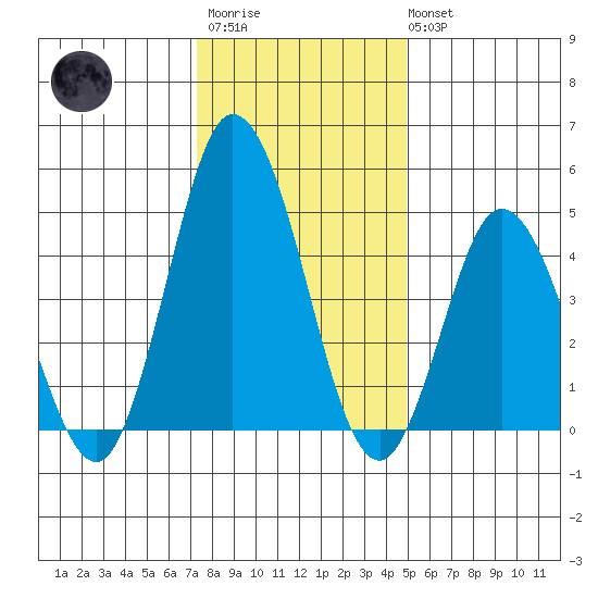 River Cove East Point tide chart for Thursday, January 11, 2024