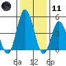 River Cove East Point tide chart for Thursday, January 11, 2024