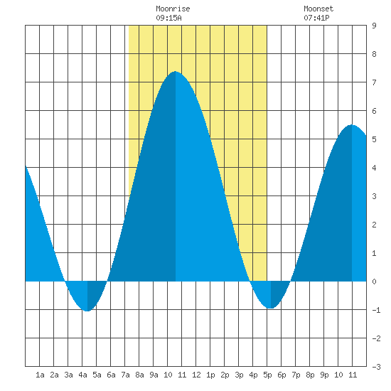 River Cove East Point tide chart for Saturday, January 13, 2024