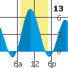 River Cove East Point tide chart for Saturday, January 13, 2024